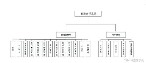 附源碼 計算機畢業設計ssm旅游出行系統