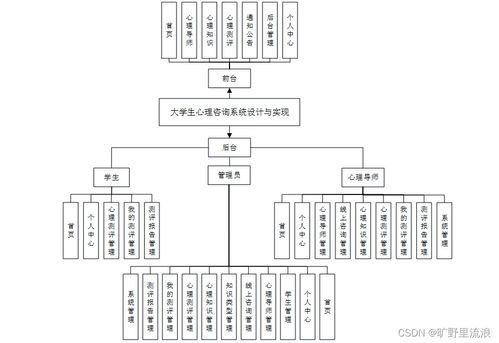 計算機畢業設計ssm大學生心理咨詢系統設計與實現zlav49