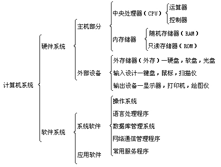 計算機系統的基本組成與系統服務
