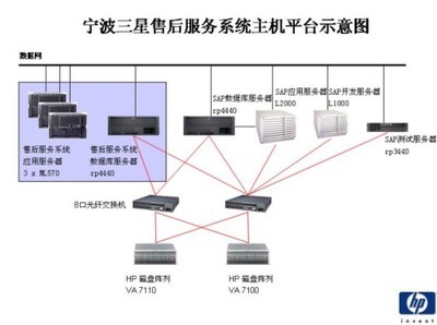 HP助力三星奧克斯集團SAP與售后服務系統成功上線，引領企業數字化轉型